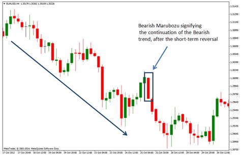 Candlestick Charts: Read & Understand 15 Amazing Patterns