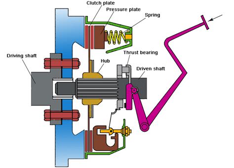 Single plate friction clutch