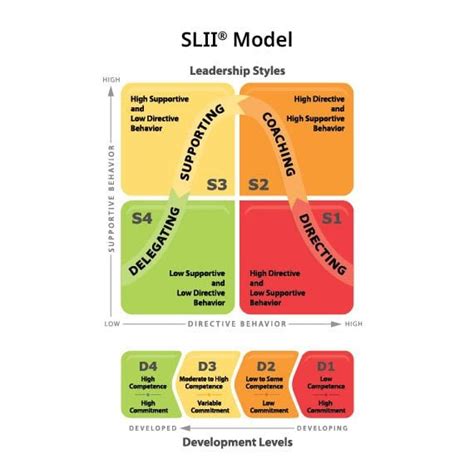 SLII® - a Situational Approach to Leadership