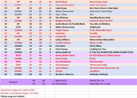 Billboard 🇨🇦Country Airplay Chart/Adds/Discussions | Pulse Music Board