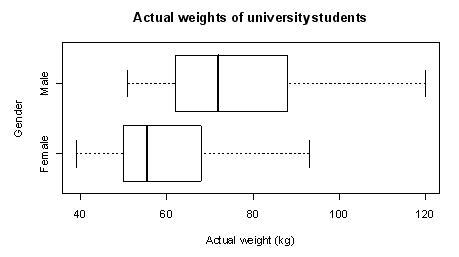 Box Plot Quartiles