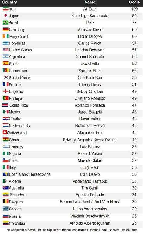 List of top all-time scorers by country (only the national teams ...