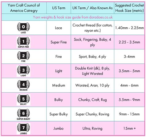 Crochet Hook Sizes and Yarn Weights - Dora Does