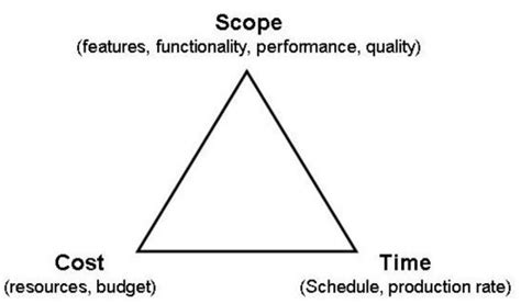 Beyond the Triple Constraint - apppm