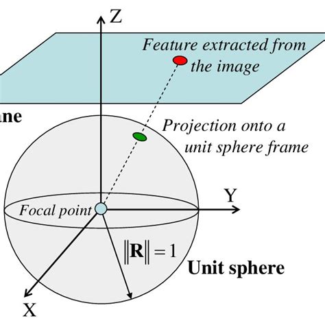 Unit sphere frame and unit sphere feature projection | Download ...