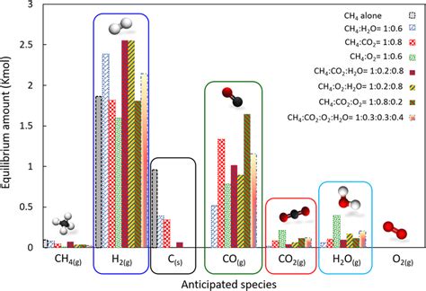 -Thermodynamic equilibrium amounts of all anticipated species expected... | Download Scientific ...