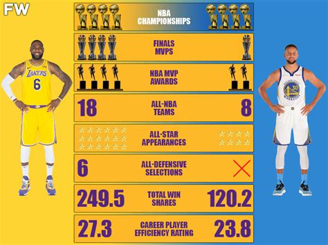 LeBron James vs. Stephen Curry Career Comparison: Steph Still Can't Sit At LeBron James' Table ...