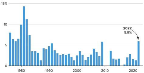 Highest Expected 2023 COLA For Social Security In 40 Years | FedSmith.com