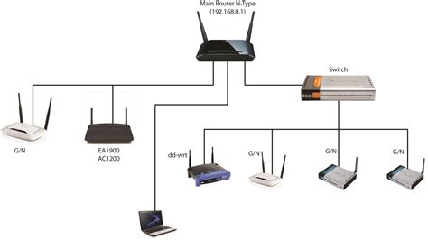 Multiple routers & access point setup - Super User
