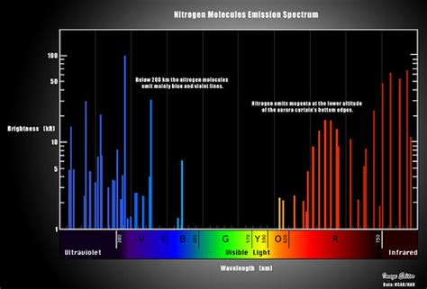 12 Nitrogen Spectrum | Molecular nitrogen is responsible for… | Flickr