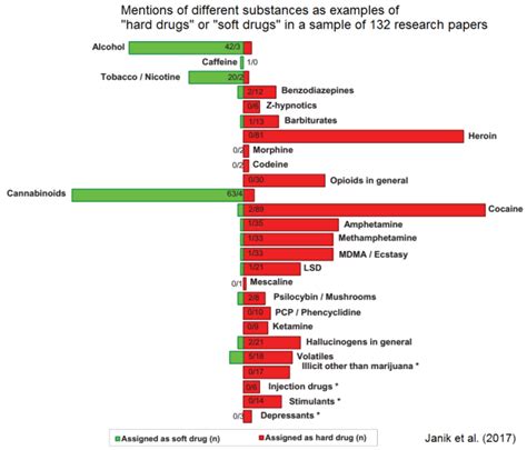 What Are "Hard" and "Soft" Drugs? | Discover Magazine