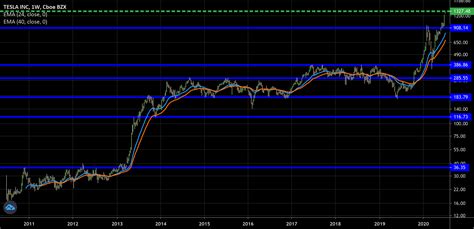 TSLA support and resistance weekly chart for NASDAQ:TSLA by peter ...