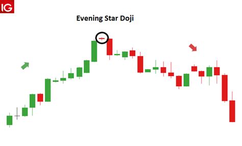 how to get profit from Evening Star Candlestick Pattern - rfxsignals