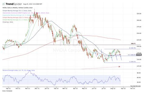 Nvidia Stock: Here’s What the Charts Say Now - TheStreet