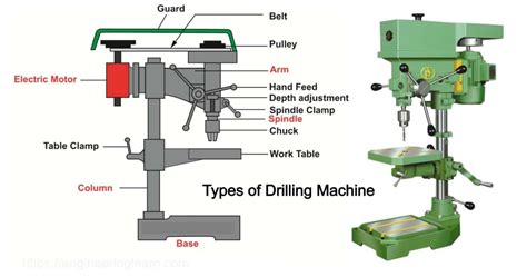 Drilling Machines Types & Operation [Complete Guide] - Engineering Learn