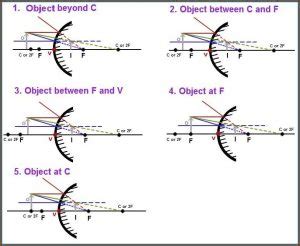 Ray Diagram For Convex Mirror 6 Cases Diagrams : Resume Examples