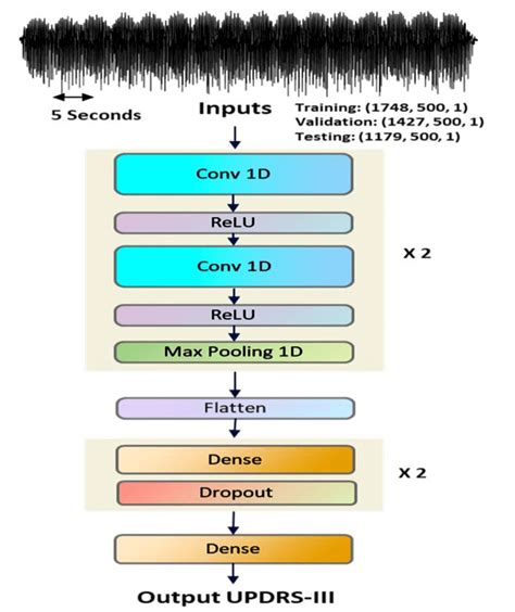 Schematic diagram of the proposed CNN based model architecture | Download Scientific Diagram