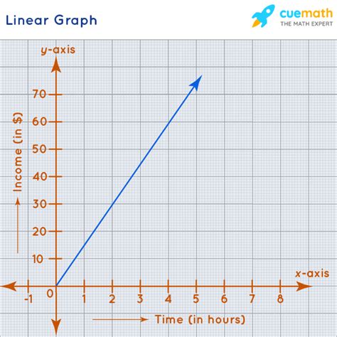 Categorize the Graph as Linear Increasing