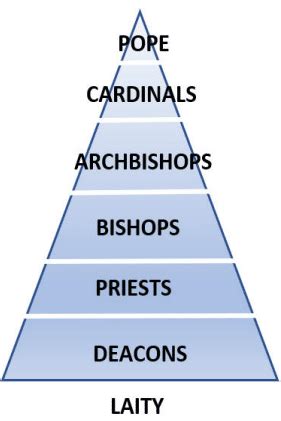 The Catholic Church Hierarchy