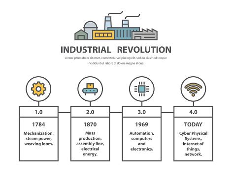 Industrial Revolution Timeline Infographic Design In Line Style Stock Illustration - Download ...