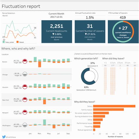 Hr Headcount Dashboard