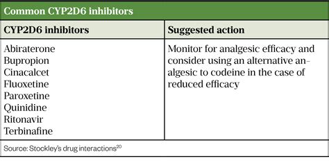 4 Common Drugdrug Interactions And Their Sideeffects