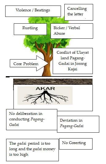 Conflict Tree Analysis Source: data analysis | Download Scientific Diagram