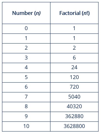 Factorial - Overview, Formula, Factors, Applications