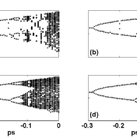 Period-doubling route to chaos exhibited by a logistic map as a ...