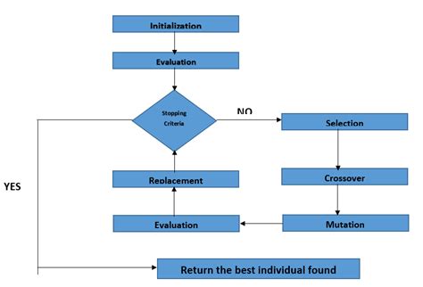 Flowchart for Genetic Algorithm in AI - TAE