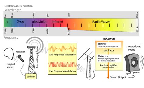 Macam-Macam Gelombang Elektromagnetik