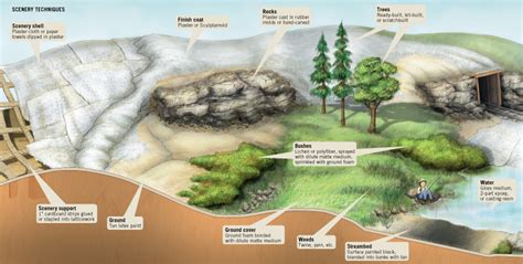 Scenery basics for model railroaders | ModelRailroader.com