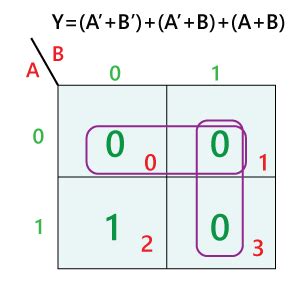 Simplification of boolean expressions using Karnaugh Map - Javatpoint