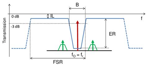 Use of an optical filter characteristic to reduce the level of the ...