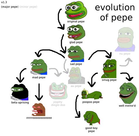 Story of Pepe | Pepe the Frog | Know Your Meme