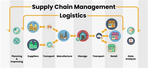 The difference between Logistics and Supply Chain Management (SCM)