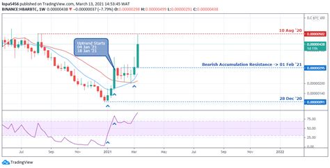 Hedera Hashgraph (HBAR) Price Prediction: Will HBAR Price Cross 10x ($3 ...