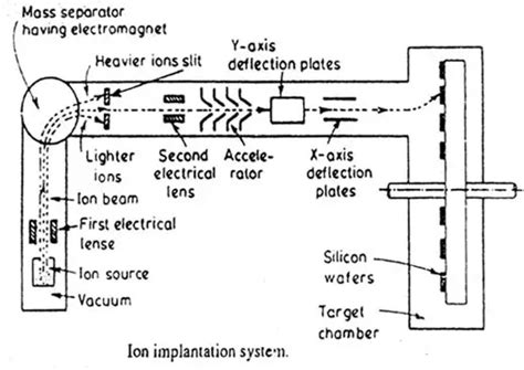 Ion Implantation