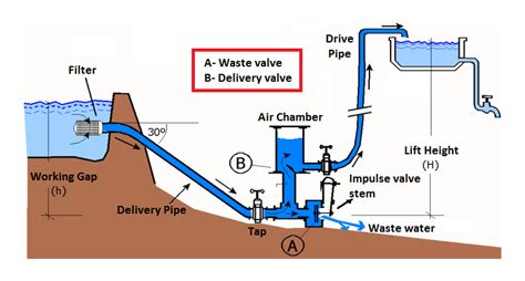 Invented in the year 1796, a hydraulic ram, is a cyclic water pump ...