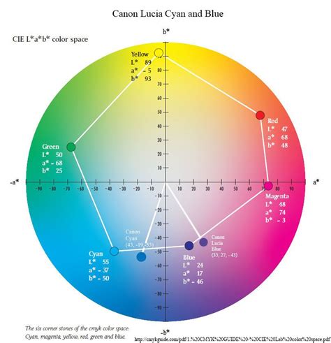 Lab Color Space Range – Warehouse of Ideas