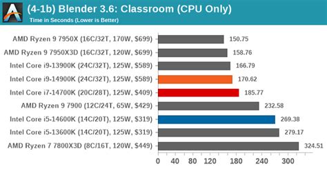 CPU Benchmark Performance: Rendering - Intel Core i9-14900K, Core i7-14700K and Core i5-14600K ...