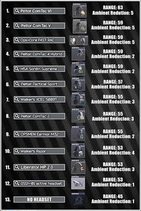 Escape from Tarkov Headset Tier List - Comprehensive Guide by SheefGG