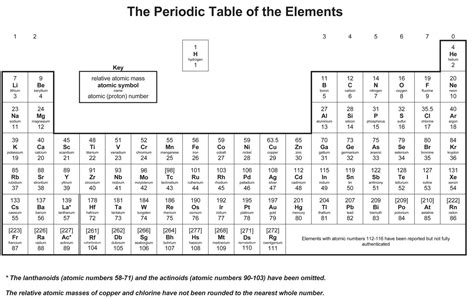 Periodic Table Numbers Explained | Awesome Home