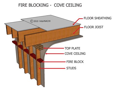 InterNACHI Inspection Graphics Library: Fire Protection » General » fire-blocking-cove-ceiling-2.jpg