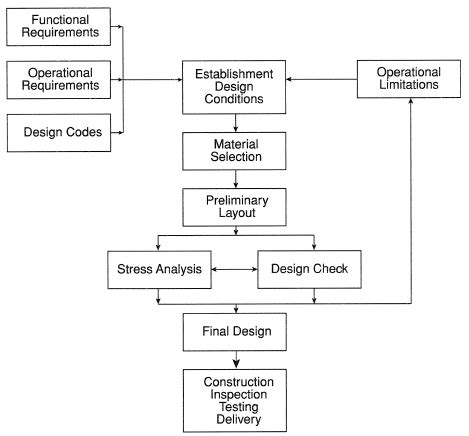 Pressure Vessel Design Calculation