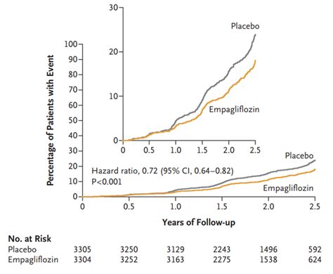 EMPA-Kidney: ‘Empa’sizing the role of Flozins in Chronic Kidney Disease — NephJC