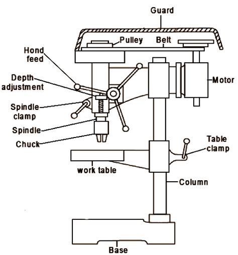 Mechanical Technology: Function and Operation of Drilling Machine