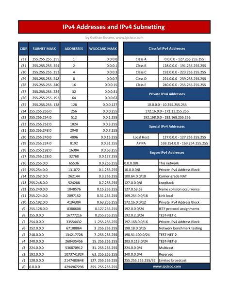 Subnetting-cheat-sheet - CIDR SUBNET MASK ADDRESSES WILDCARD MASK /32 ...