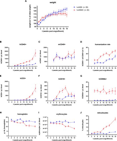 Frontiers | Next-generation humanized NSG-SGM3 mice are highly susceptible to Staphylococcus ...