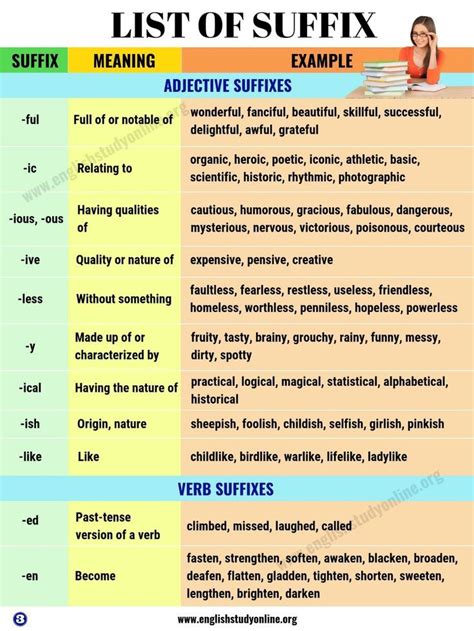 the list of suffx in english and spanish with examples for each subject, including